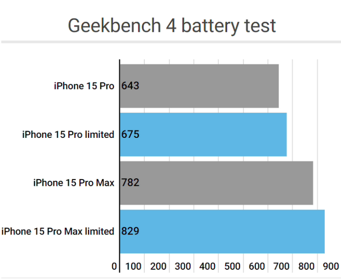 霍山apple维修站iPhone15Pro的ProMotion高刷功能耗电吗