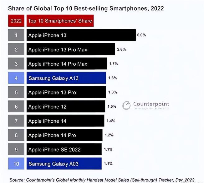 霍山苹果维修分享:为什么iPhone14的销量不如iPhone13? 