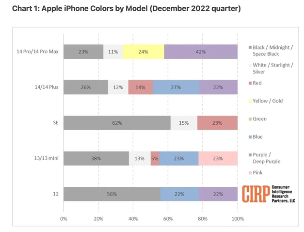 霍山苹果维修网点分享：美国用户最喜欢什么颜色的iPhone 14？ 