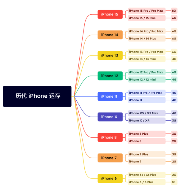 霍山苹果维修网点分享苹果历代iPhone运存汇总 