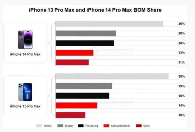 霍山苹果手机维修分享iPhone 14 Pro的成本和利润 