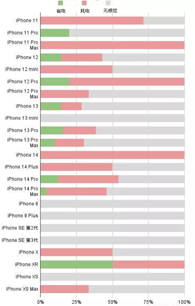 霍山苹果手机维修分享iOS16.2太耗电怎么办？iOS16.2续航不好可以降级吗？ 