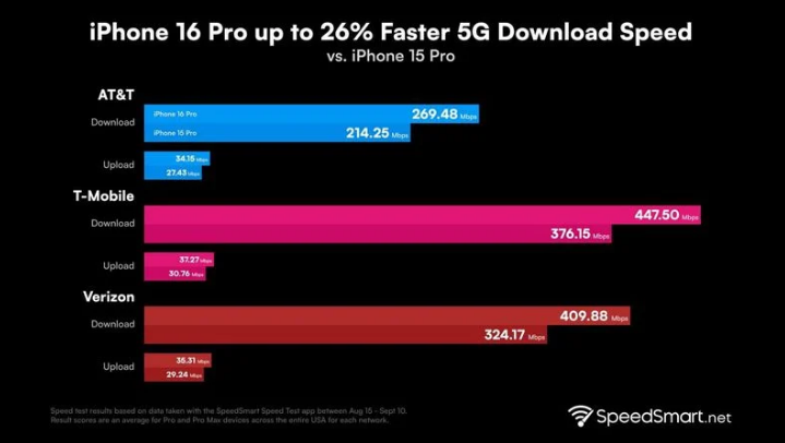 霍山苹果手机维修分享iPhone 16 Pro 系列的 5G 速度 